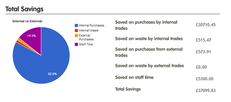 Financial, waste and staff time savings associated with reuse